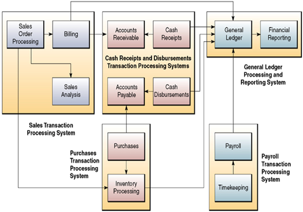 Sistem informasi akuntansi dan pengolahan data transaksi 