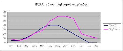 Η εξέλιξη του μελισσιού