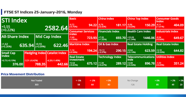 SGX Top Gainers, Top Losers, Top Volume, Top Value & FTSE ST Indices 25-January-2016, Monday @ SG ShareInvestor