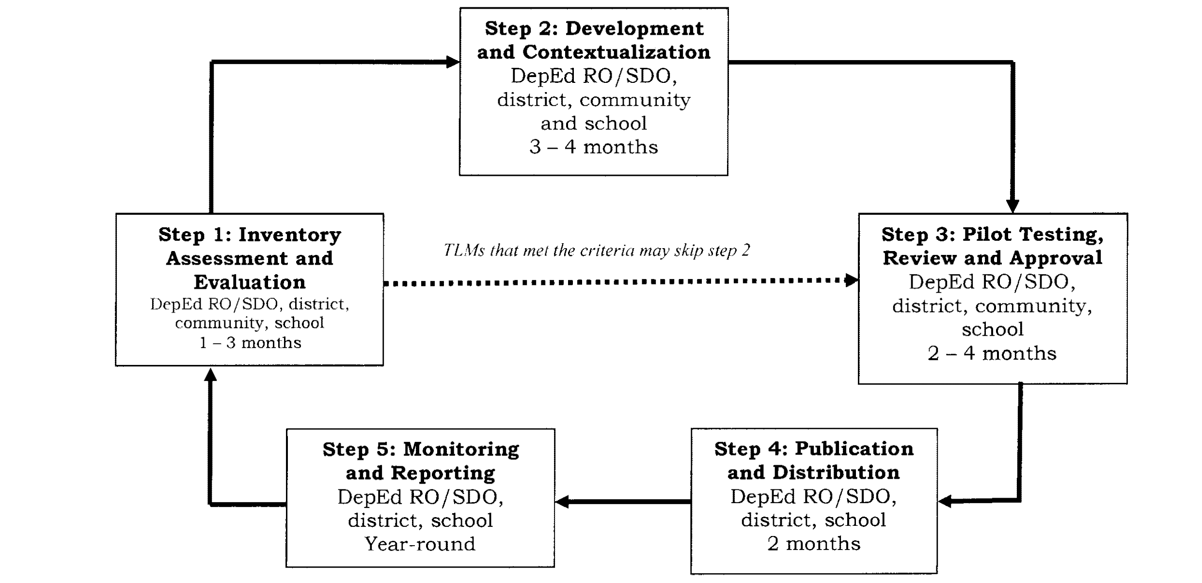 Process of Development and Contextualization of Teaching and Learning Materials