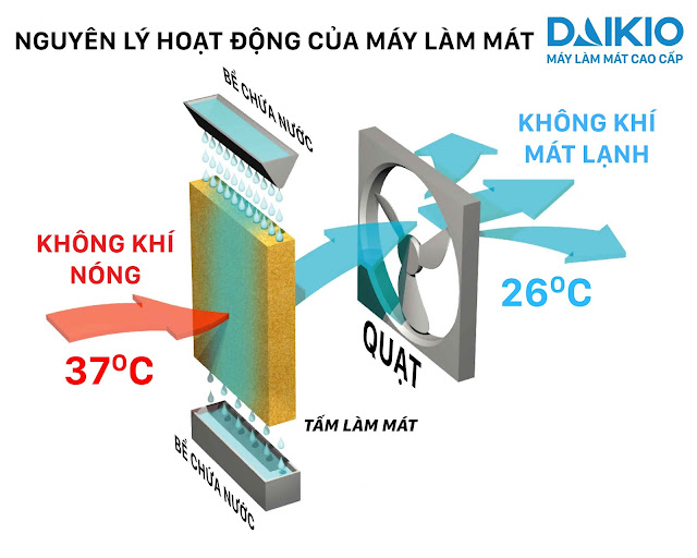 Khả năng giảm nhiệt độ đến 26 độ C