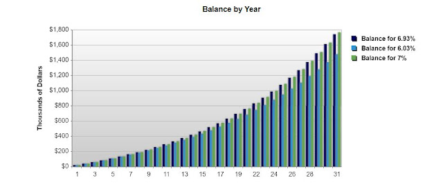 A chart that shows a .07% fee is a quarter million dollars better than a .97% fee over 30 years.
