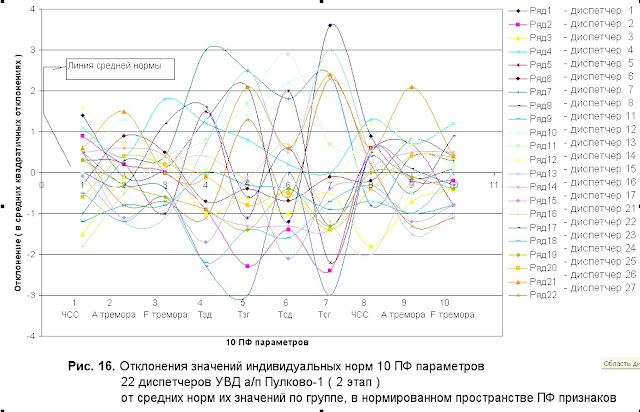 Диспетчеры УВД Пулково - индивидуальная норма