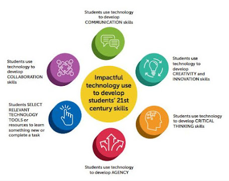 Impactful Technology Use Indicators