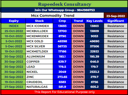 Mcx Commodity Intraday Trend Rupeedesk Reports - 23.09.2022