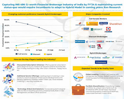 India Financial Brokerage Market