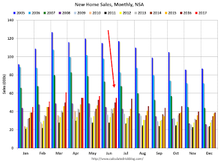 New Home Sales, NSA