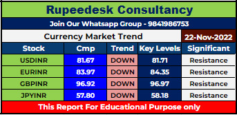Currency Market Intraday Trend Rupeedesk Reports - 22.11.2022