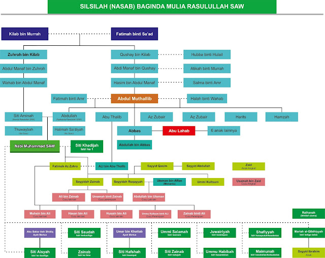 Silsilah (Nasab) Keluarga Nabi Besar Muhammad SAW Lengkap