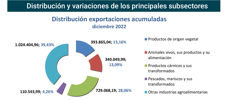 Export agroalimentario CyL dic 2022-3 Francisco Javier Méndez Lirón