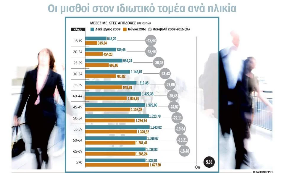 Αλίμονο στους νέους μισθωτούς