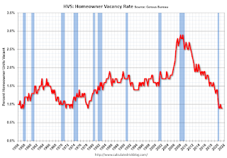 Homeowner Vacancy Rate