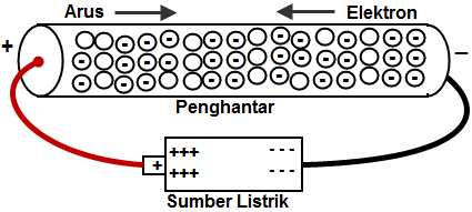 media pembelajaran ARUS LISTRIK 