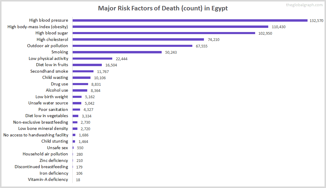 Major Cause of Deaths in Egypt (and it's count)