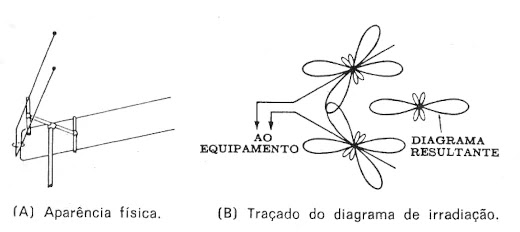 Antena "V" para televisão.