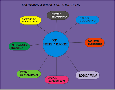 DISCOVERING A NICHE FOR YOUR BLOG