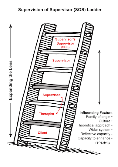 Supervision of Supervisor (SOS) Ladder - Image © Copyright Clinical Supervision Services