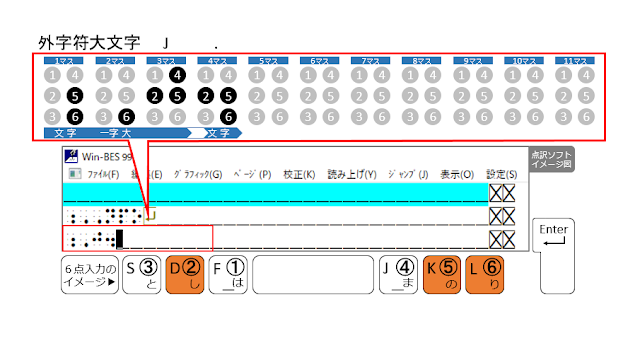 ②、⑤、⑥の点が表示された点訳ソフトのイメージ図と、②、⑤、⑥の点がオレンジ色で示された６点入力のイメージ図