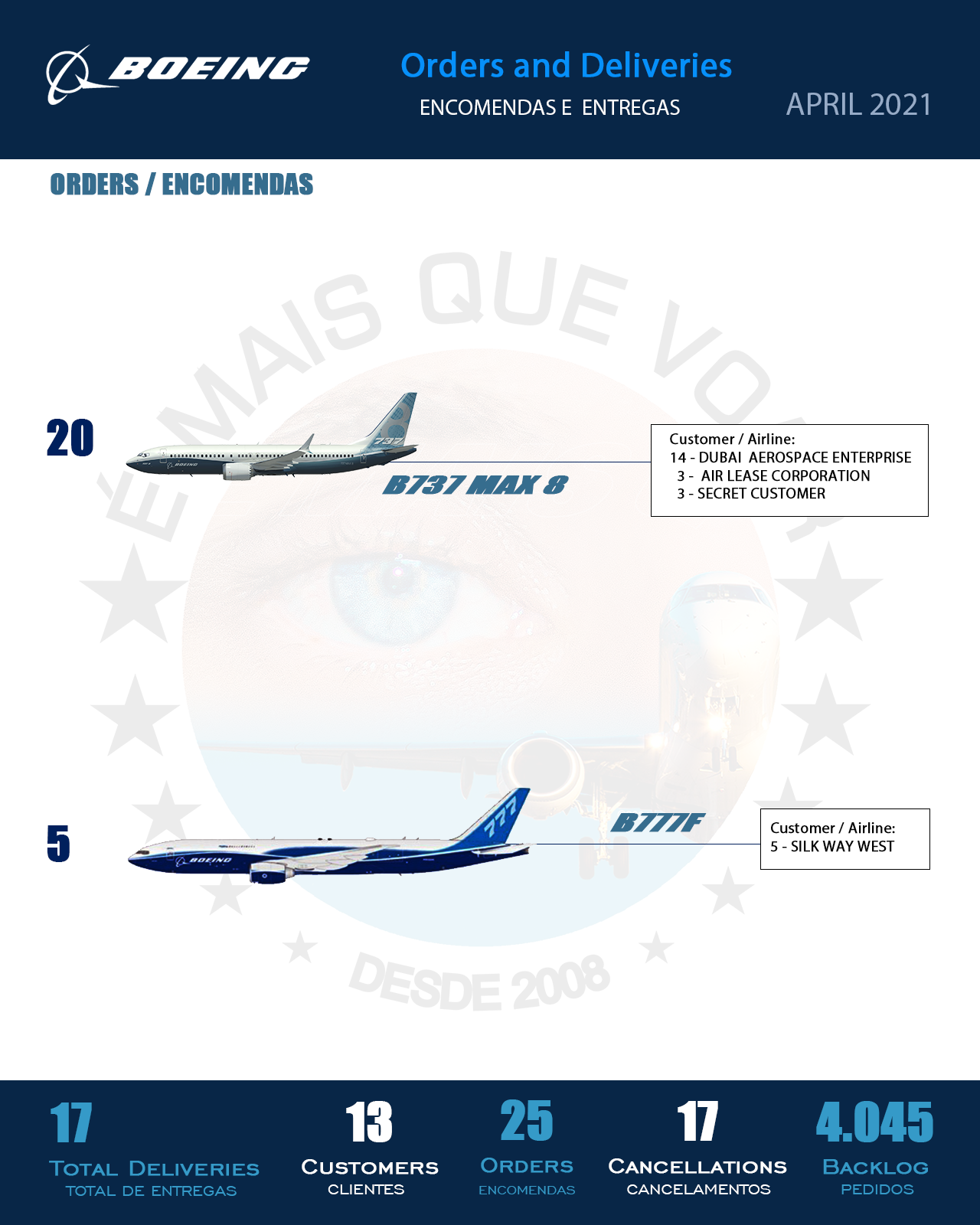 INFOGRAPHIC • Orders and Deliveries Boeing Airplanes Commercial Aircraft — April 2021 | MORE THAN FLY