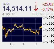 DJIA