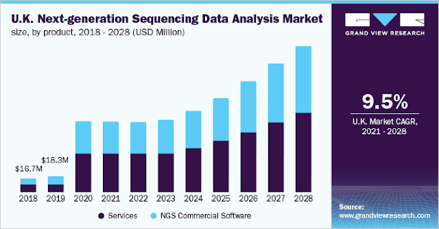 Next-Generation Sequencing Data Analysis Market