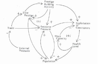 Diagrama causal colapso Maya de Hostler, Sablof y Runge