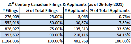 21st century filings breakdown