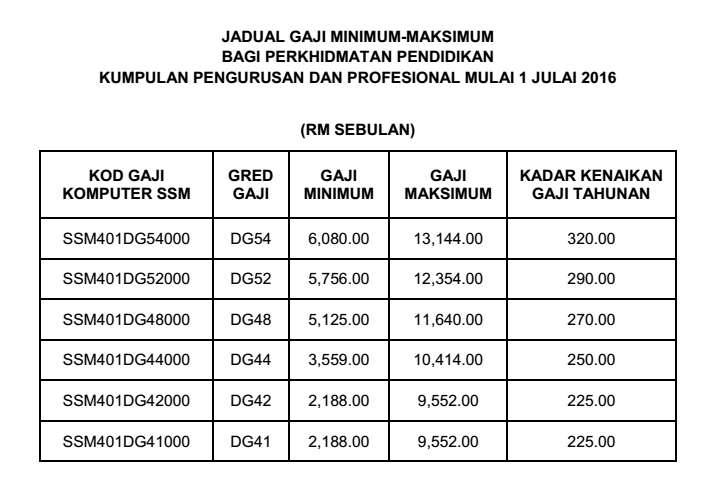 Jadual Baru Pergerakan Gaji Tahunan Selepas Penambahbaikan 