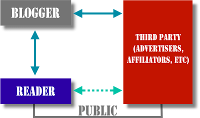 A Simple Logical Framework Of How A Blogger (Must) Dealing With Public