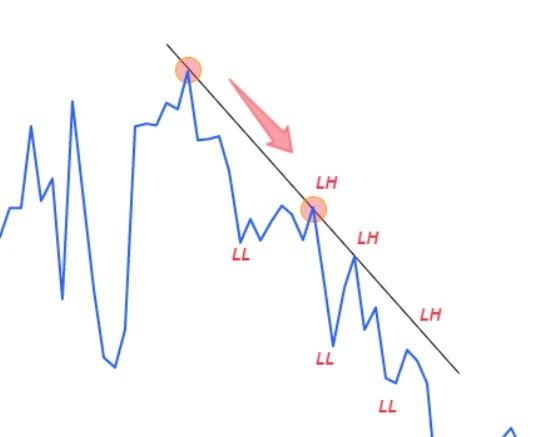 membentuk lower high dan lower low