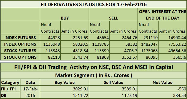 Fii's and Dii's Activity