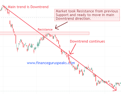 Downtrend Market Trading Strategy based on Support and Resistance