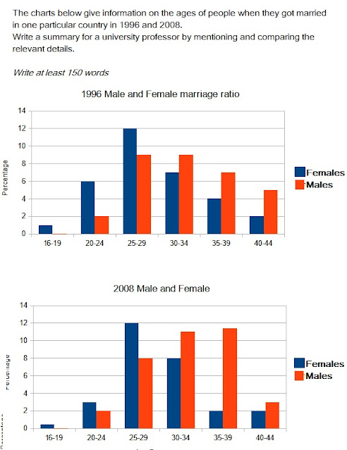 The charts below give information on the ages of people when they got married in one particular country in 1996 and 2008.