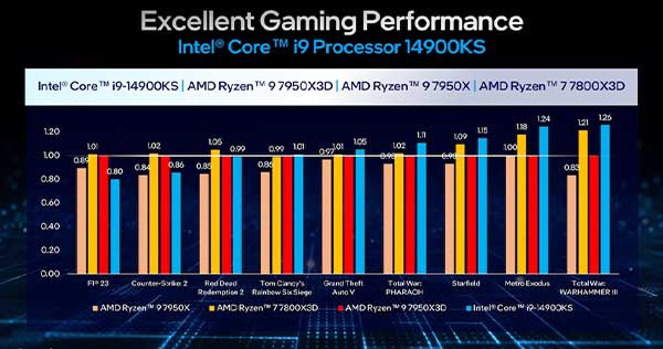 Intel Core i9-14900KS Special Edition Gaming rendimiento