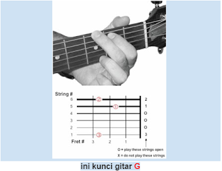 Akukepo | Belajar Gitar Untuk Pemula Dan Mengenali Dasar Dasar Kunci Gitar