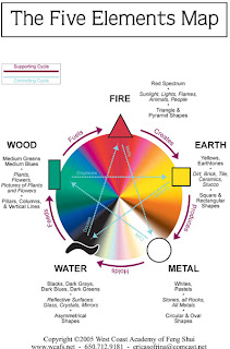 Feng Shui Element Chart