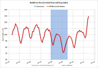 Residential Remodeling Index