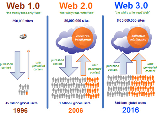 Technology clarifies Web 1.0, Web 2.0, Web 3.0