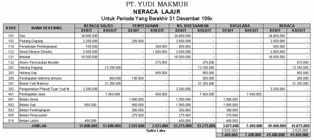 Accounting: Neraca Lajur dan Prosedur Penyusunannya