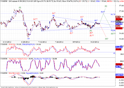 USDINR - Elliott Wave Analysis