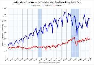 LA Area Port Traffic