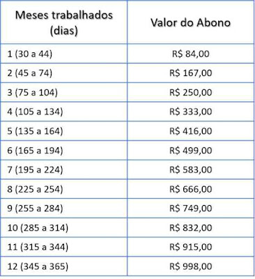 Valor do PIS 2019