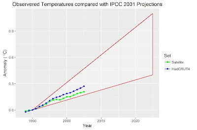 rolling 20 year averages for HadCRUT ans Satellite data compared with IPCC projections