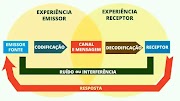 Processo de Comunicação