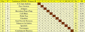Clasificación campeonato de Catalunya por equipos 1ª categoría B 1959/60