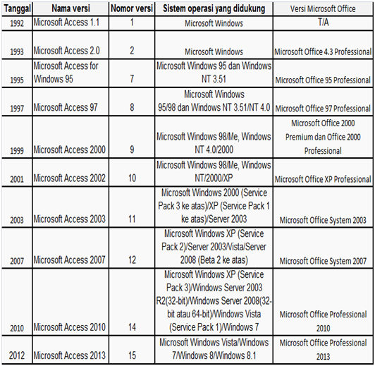 BELAJAR MICROSOFT ACCESS - Rizki Fauzi Blog