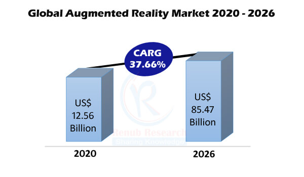 Augmented Reality Market By Segments, Companies, Forecast By 2021 - 2026