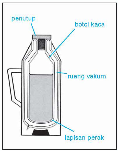 Mengapa Termos  Air Memiliki Ruang Hampa Blognya Mas Adi