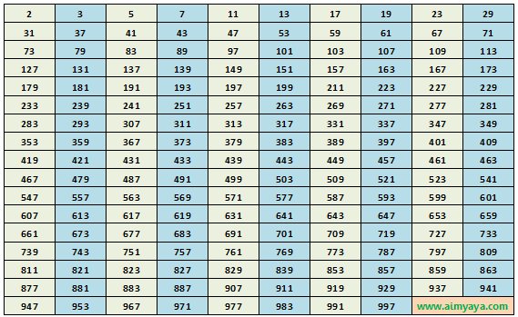  bilangan yang hanya mempunyai dua faktor pembagi  Faktor Prima dan Faktorisasi (Bilangan) Prima