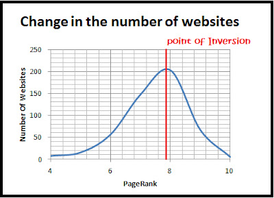 Change in the number of websites